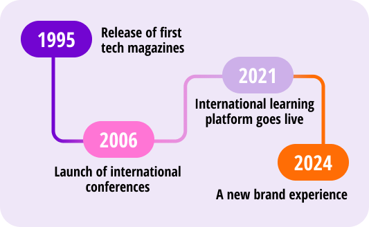 the devm.io timeline